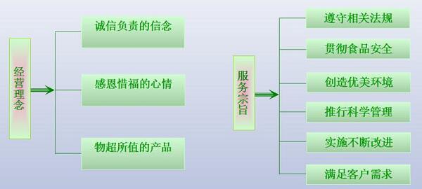 公司經(jīng)營理念